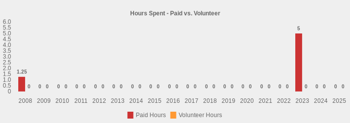 Hours Spent - Paid vs. Volunteer (Paid Hours:2008=1.25,2009=0,2010=0,2011=0,2012=0,2013=0,2014=0,2015=0,2016=0,2017=0,2018=0,2019=0,2020=0,2021=0,2022=0,2023=5,2024=0,2025=0|Volunteer Hours:2008=0,2009=0,2010=0,2011=0,2012=0,2013=0,2014=0,2015=0,2016=0,2017=0,2018=0,2019=0,2020=0,2021=0,2022=0,2023=0,2024=0,2025=0|)
